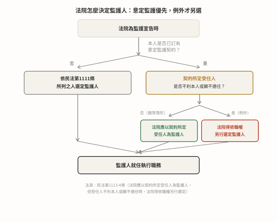 意定監護:趁清醒時自己選監護人 法院決定監護人流程圖:意定監護契約原則優先,受任人不利本人或顯不適任時法院得依職權另行選定