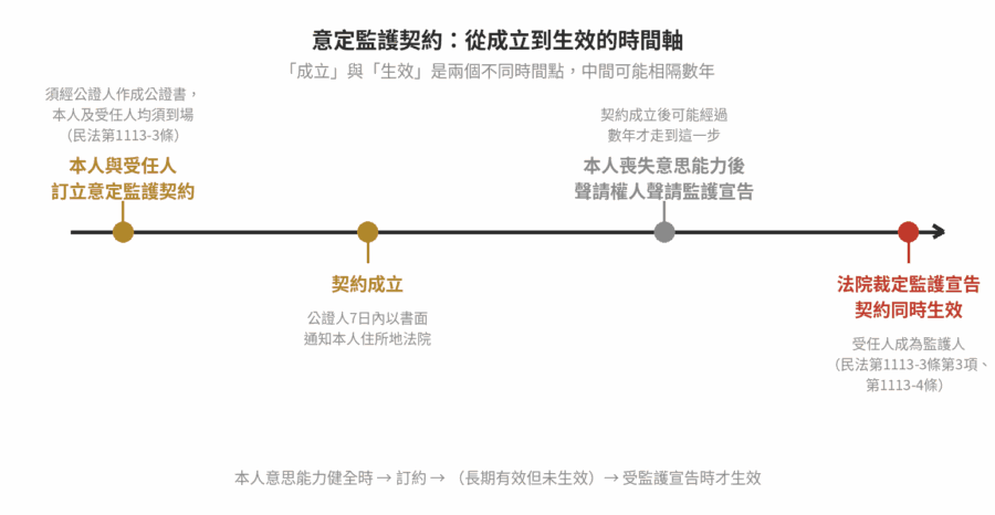 意定監護:趁清醒時自己選監護人 意定監護契約從訂立公證到本人受監護宣告契約生效的時間軸示意圖