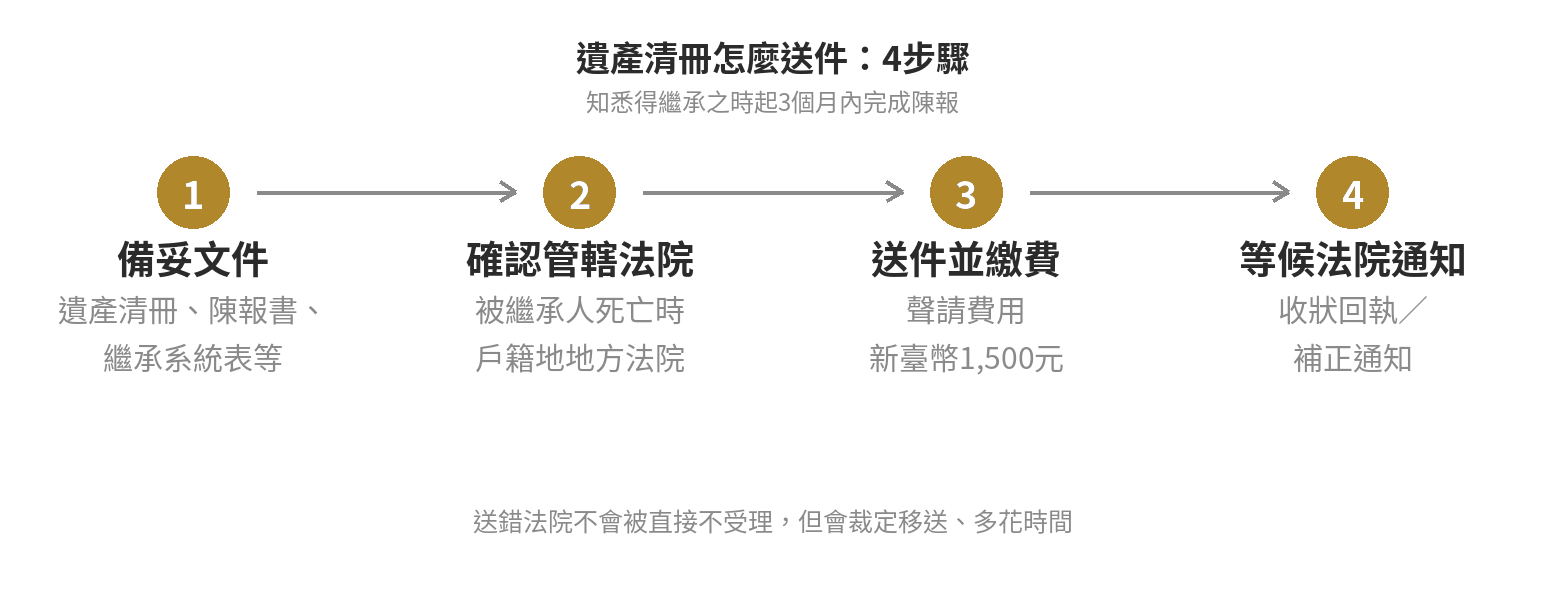 遺產清冊怎麼送件：備妥文件、確認管轄法院、送件並繳費、等候法院通知，4步驟流程圖