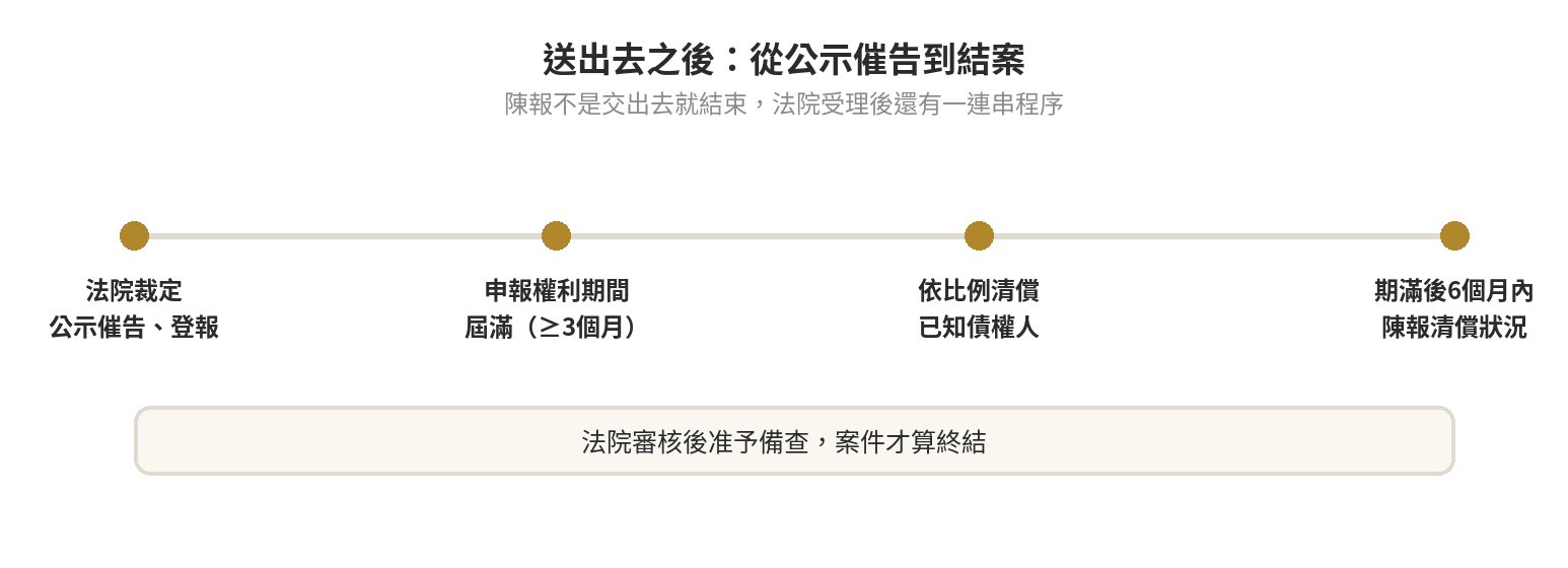 遺產清冊送出去之後：法院裁定公示催告、申報權利期間屆滿、依比例清償已知債權人、期滿後6個月內陳報清償狀況的時間軸