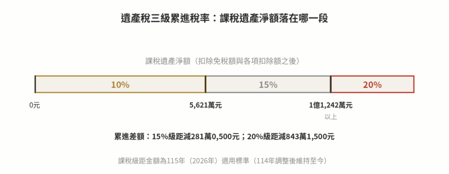 遺產稅三級累進稅率級距數線圖，標示5,621萬元與1億1,242萬元兩個門檻
