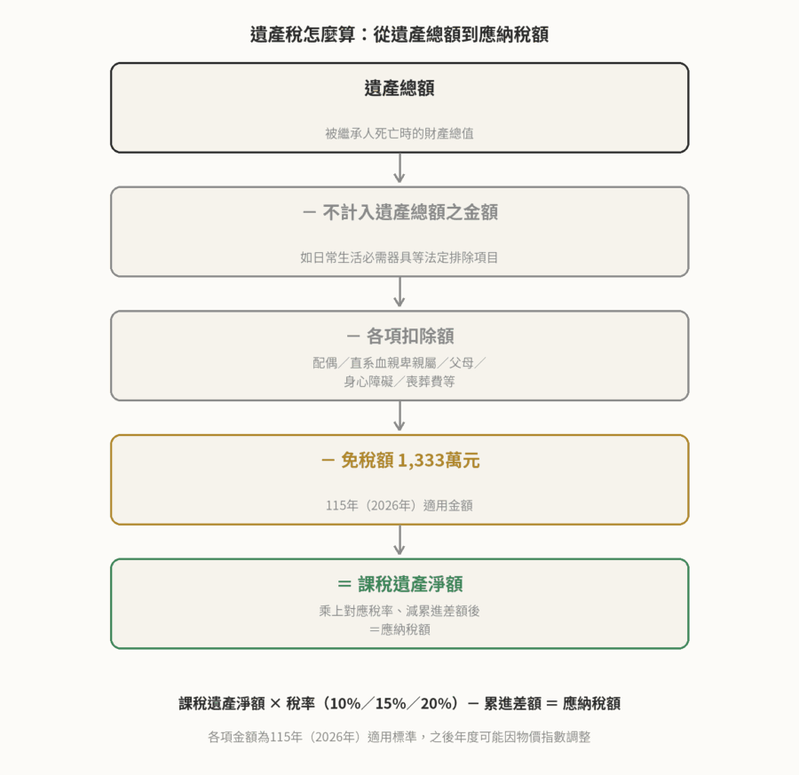 遺產稅計算流程圖：遺產總額依序減去不計入項目、各項扣除額、免稅額後得出課稅遺產淨額