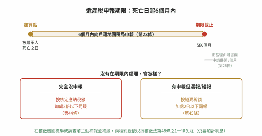 遺產稅申報期限與逾期後果時間軸：死亡日起6個月內申報，逾期未申報與已申報漏報的罰則差異