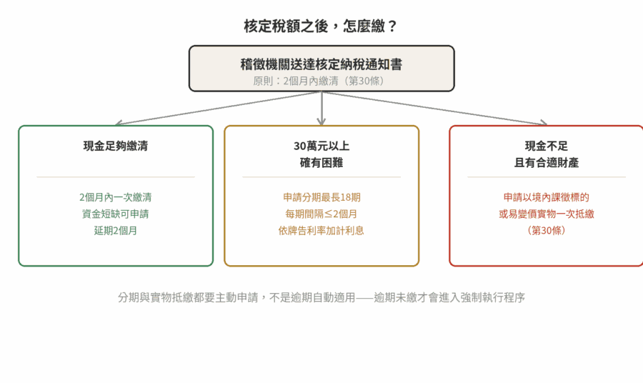 遺產稅核定後繳稅方式決策流程圖：一次繳清、延期、分期、實物抵繳四條路