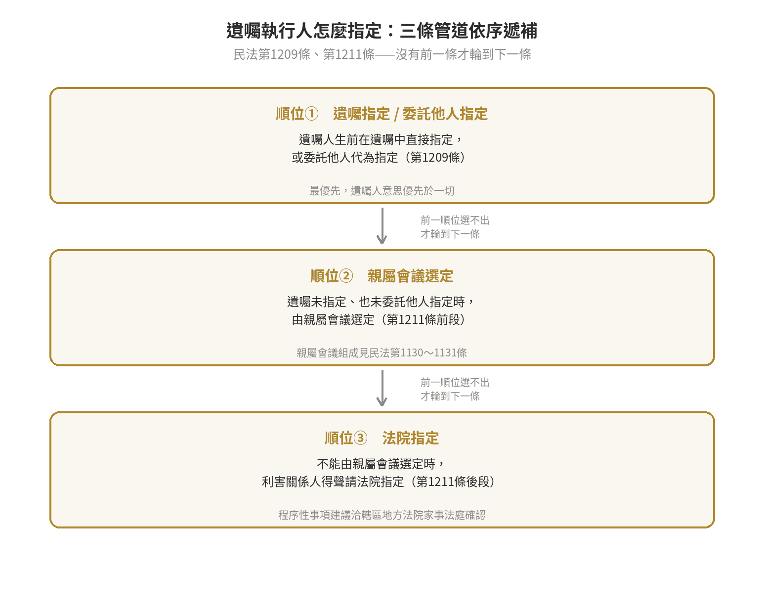 遺囑執行人是什麼?怎麼指定? 遺囑執行人指定管道決策流程圖,依序為遺囑指定或委託指定、親屬會議選定、法院指定
