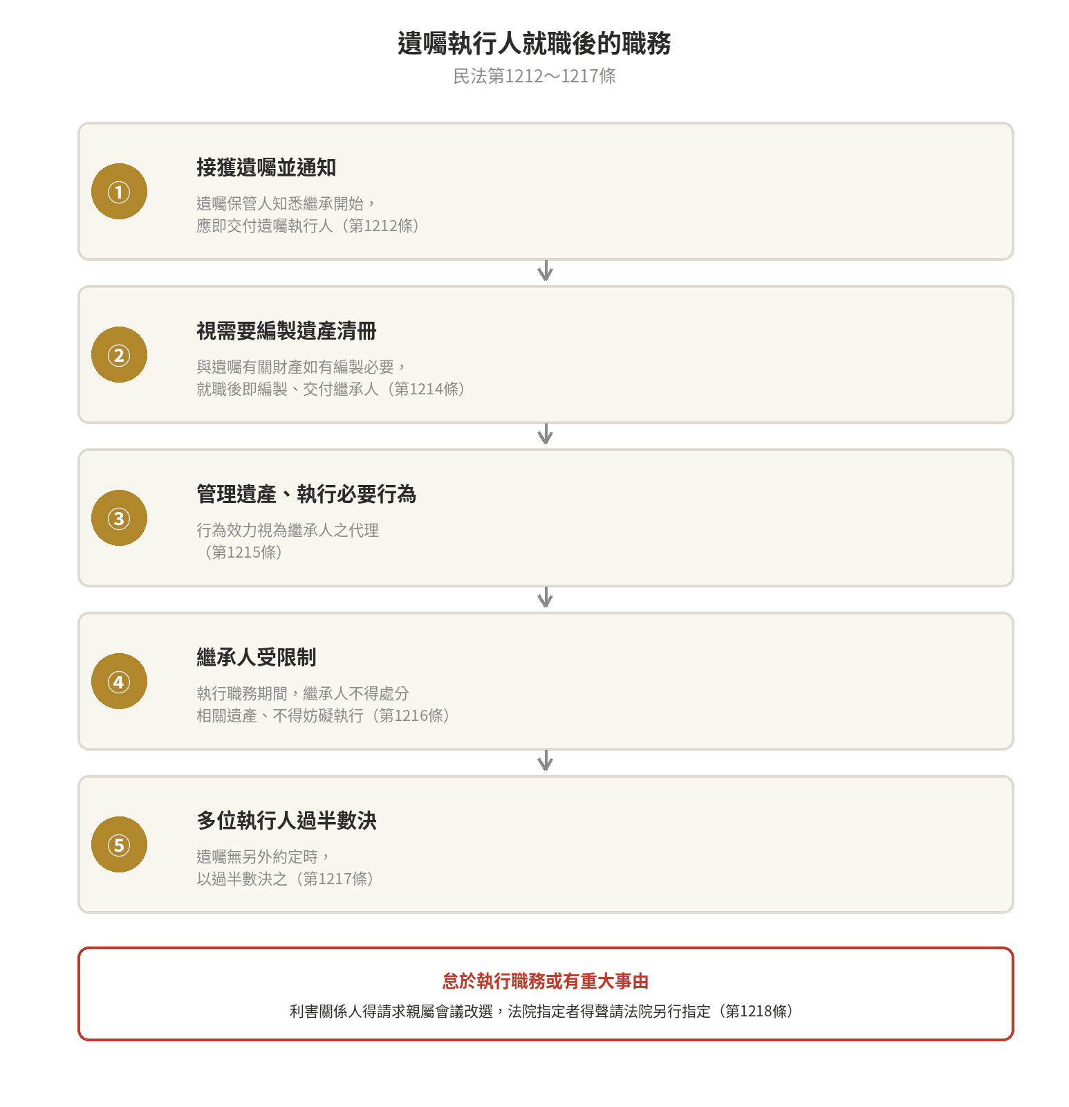 遺囑執行人是什麼?怎麼指定? 遺囑執行人就職後職務流程圖,依序為接獲遺囑並通知、視需要編製遺產清冊、管理遺產執行必要行為、繼承人受限制、多位執行人過半數決