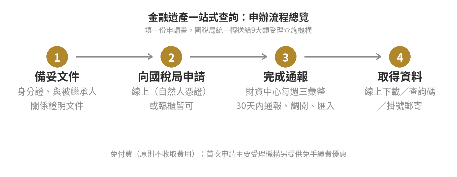 金融遺產一站式查詢教學:申請資格與流程一次看懂 金融遺產一站式查詢申辦流程:備妥文件、向國稅局線上或臨櫃申請、30天內完成通報、三種方式取得資料
