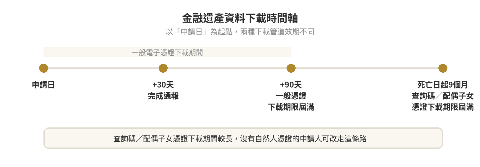 金融遺產一站式查詢教學:申請資格與流程一次看懂 金融遺產查詢時間軸:申請日起30天內完成通報、30天起90天內可用一般憑證下載、被繼承人死亡之日起9個月內可用查詢碼或配偶子女憑證下載