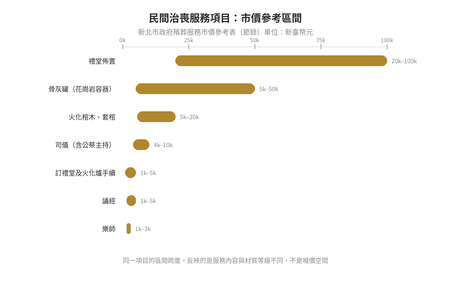 喪葬費用行情多少?公祭到塔位費用一次看 民間治喪服務項目市價參考區間長條圖,比較禮堂佈置、骨灰罐、火化棺木、司儀、誦經、樂師等項目的價格區間