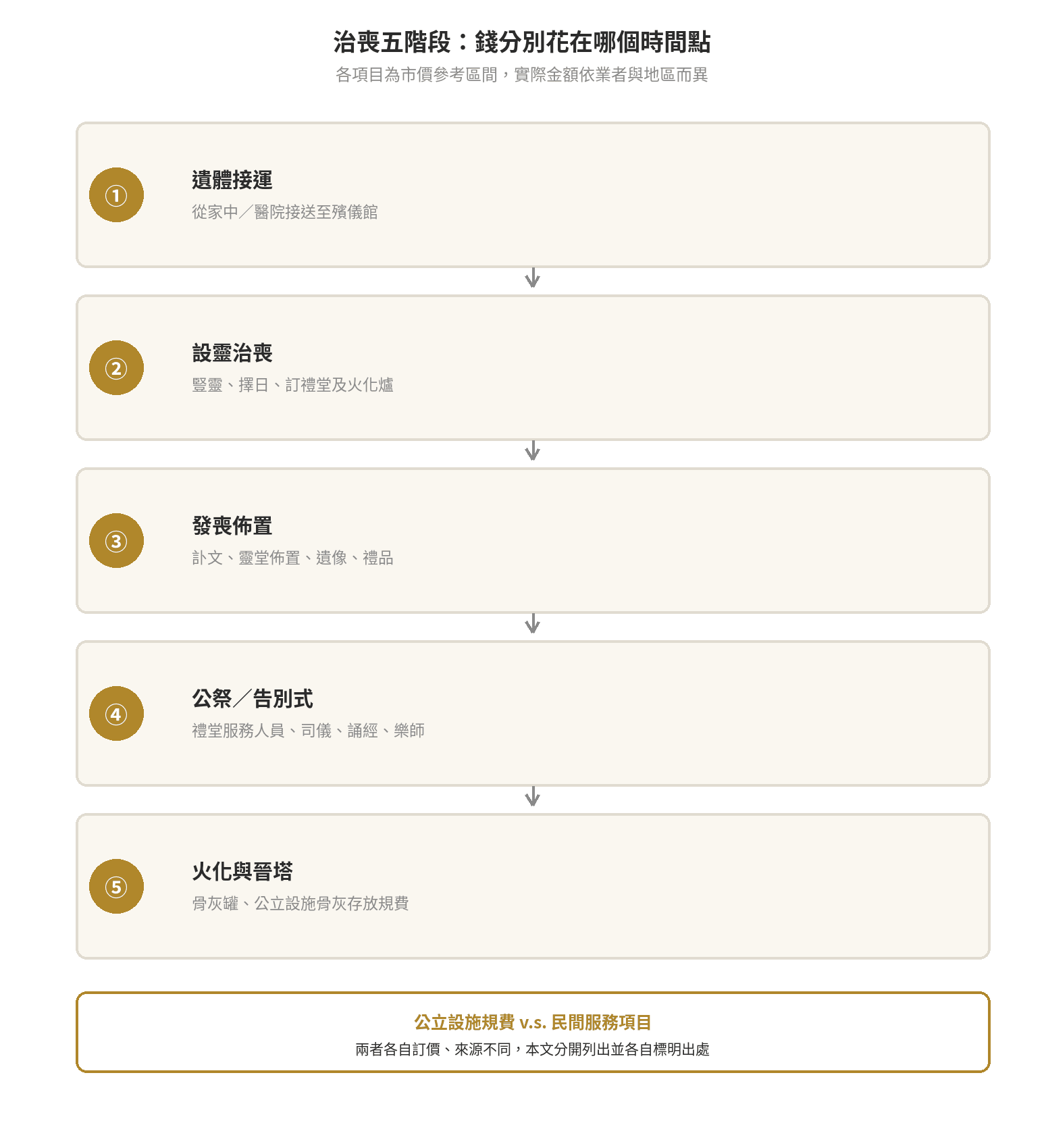 喪葬費用行情多少?公祭到塔位費用一次看 治喪五階段流程圖:遺體接運、設靈治喪、發喪佈置、公祭告別式、火化晉塔,各階段對應的付費項目