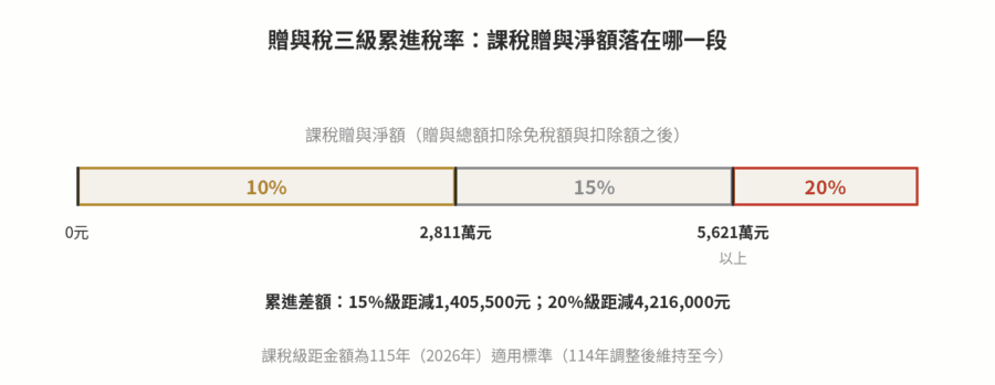 贈與稅免稅額與計算:2026年244萬元怎麼算 贈與稅三級累進稅率級距數線圖,標示2,811萬元與5,621萬元兩個門檻