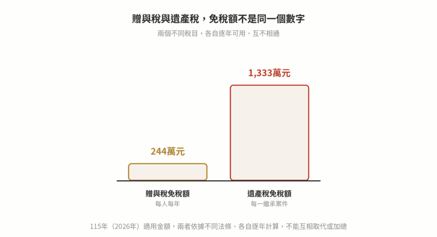 贈與稅免稅額與計算:2026年244萬元怎麼算 贈與稅免稅額244萬元與遺產稅免稅額1,333萬元的長條對比圖,兩者是不同稅目、不能互相取代或加總