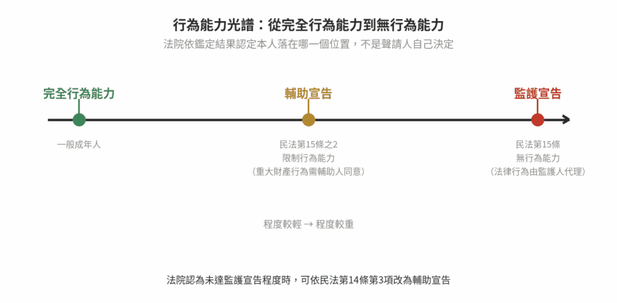 行為能力光譜圖：從完全行為能力、輔助宣告（限制行為能力）到監護宣告（無行為能力）