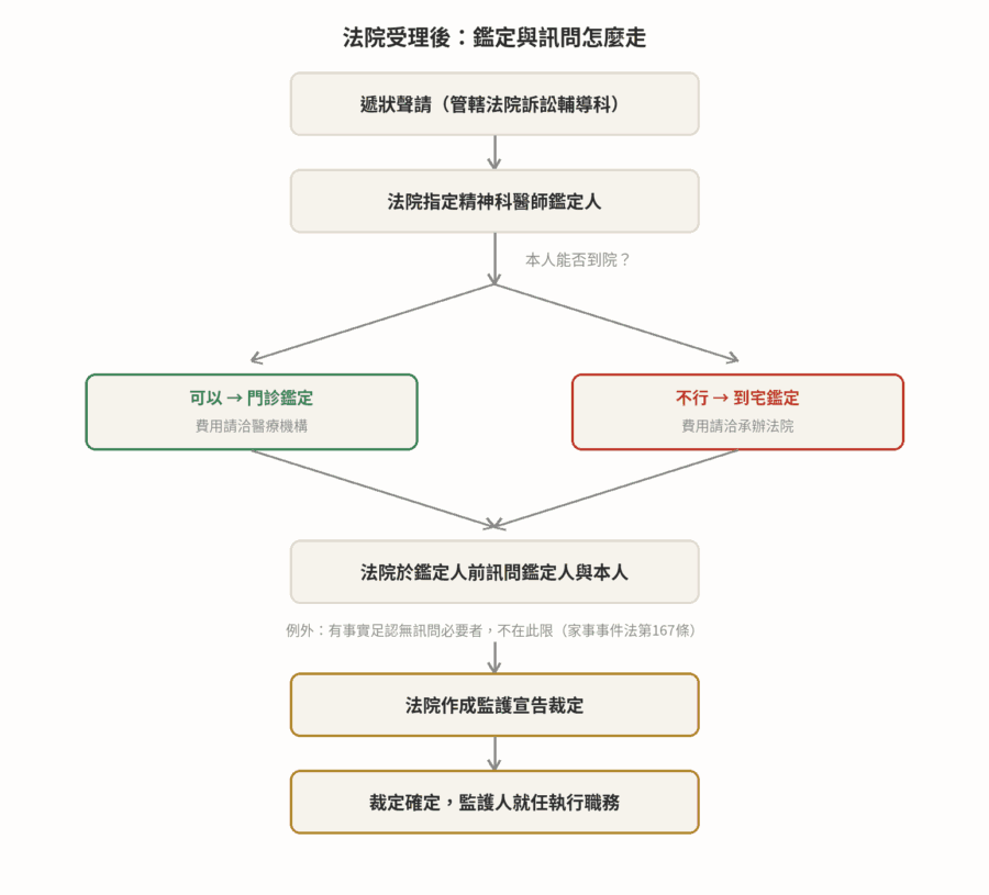 法院受理監護宣告聲請後的鑑定與訊問流程圖，含門診鑑定與到宅鑑定分岔