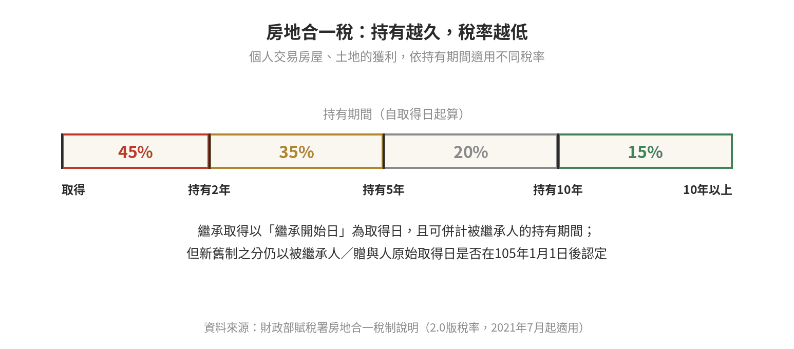 房子過戶給子女:贈與、繼承、買賣哪個划算 房地合一稅稅率隨持有期間遞減示意圖:未滿2年45%、2至5年35%、5至10年20%、10年以上15%