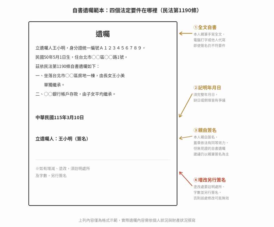 自書遺囑範本標註圖：全文自書、記明年月日、親自簽名、增減塗改另行簽名並註明處所字數，四個民法第1190條法定要件對應的文件位置