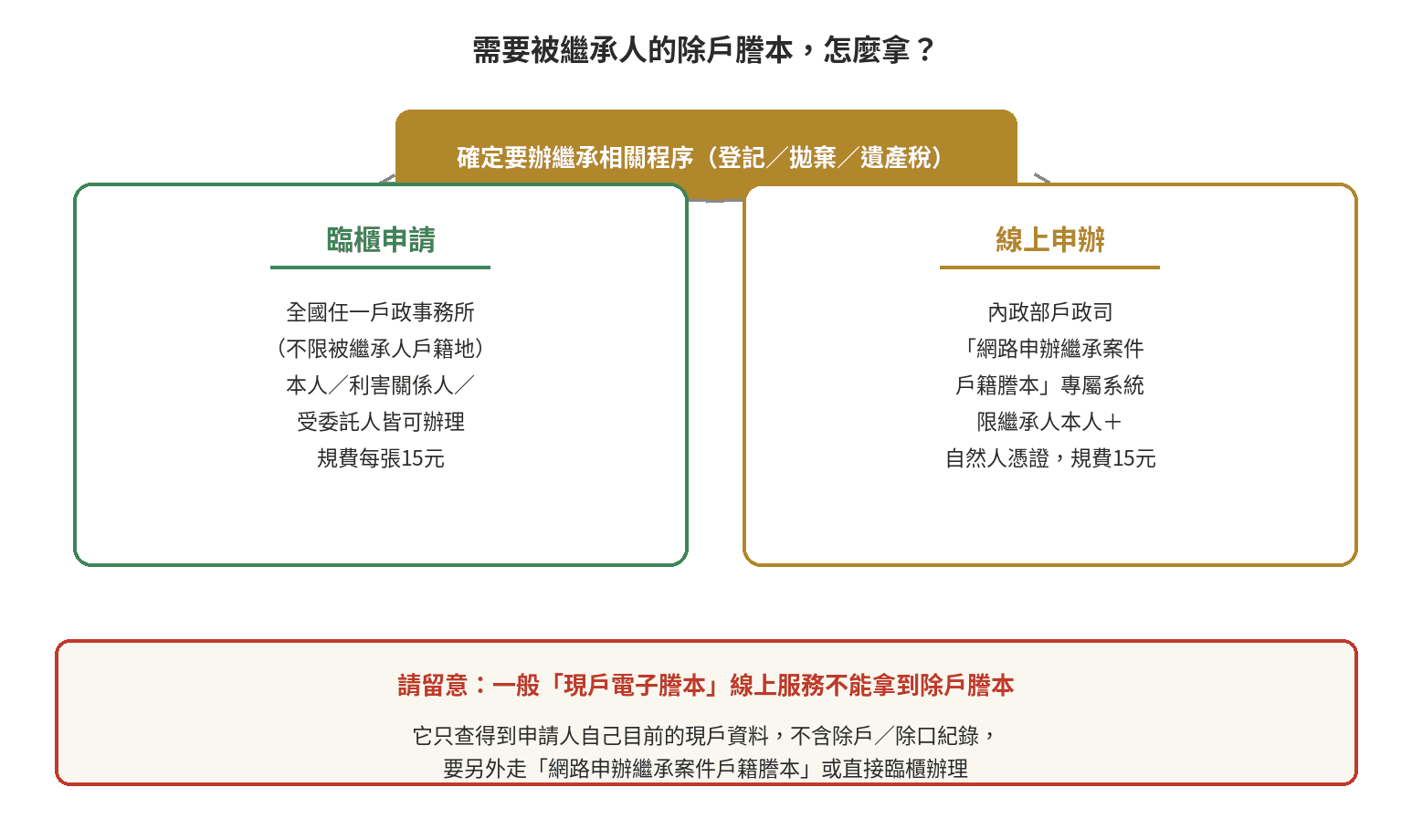 除戶謄本申請兩條路線 除戶謄本申請兩條路線圖:一般現戶電子謄本只能查詢申請人自己現戶資料不含除戶或除口紀錄,若是繼承案件需要被繼承人除戶謄本,要改用內政部戶政司網路申辦繼承案件戶籍謄本專屬系統,或直接臨櫃向全國任一戶政事務所申請