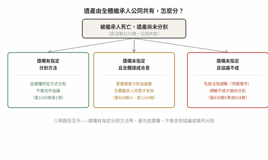 遺產分割方式決策流程 遺產分割方式決策流程圖:遺囑有指定分割方法、全體協議、協議不成三條路徑