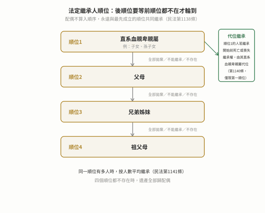 繼承順位與應繼分:法定繼承人一次看懂 法定繼承人順位流程圖:直系血親卑親屬、父母、兄弟姊妹、祖父母四個順位的先後關係,以及僅限第一順位適用的代位繼承