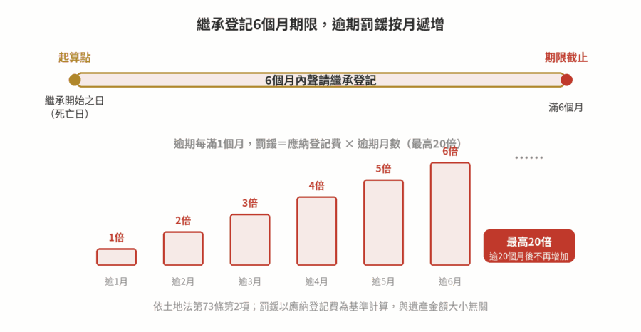 繼承登記逾期罰鍰遞增 繼承登記6個月期限與逾期罰鍰按月遞增示意圖,最高20倍