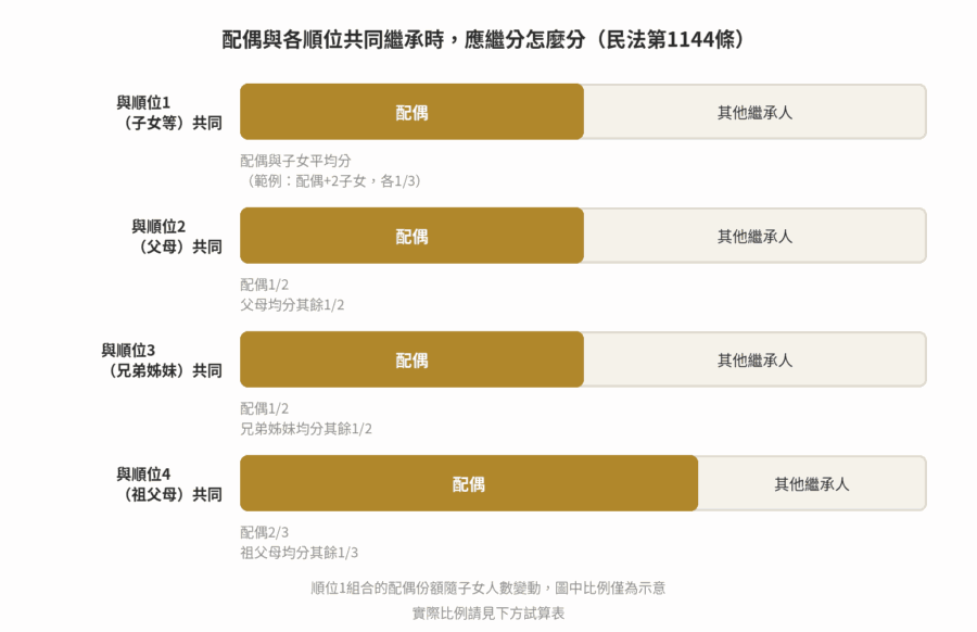 繼承順位與應繼分:法定繼承人一次看懂 配偶與四個順位共同繼承時的應繼分比例圖:與第一順位平均分、與第二三順位各1/2、與第四順位2/3