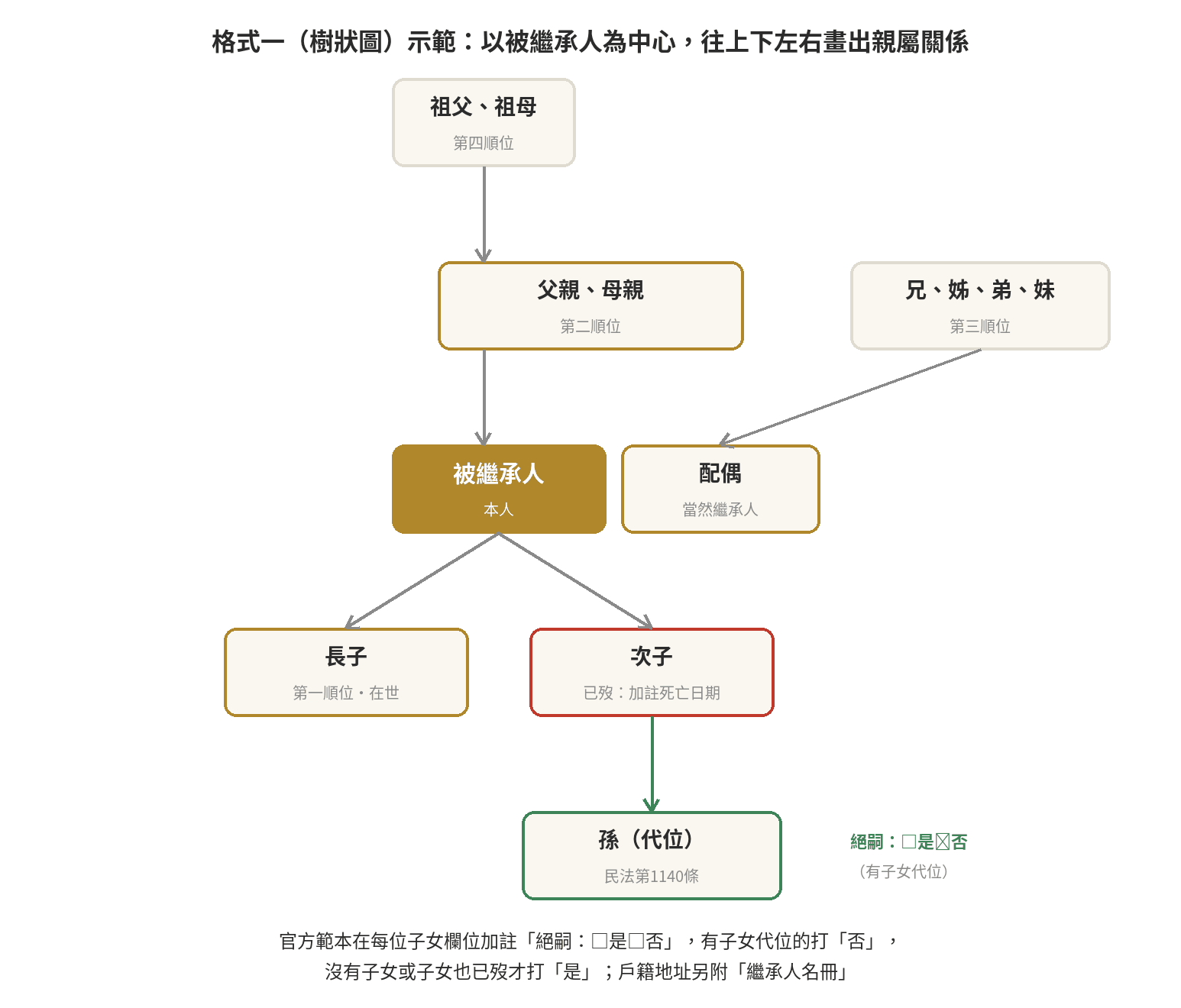 格式一樹狀圖示範 繼承系統表格式一樹狀圖填寫示範:被繼承人居中,配偶在旁,往上父母與祖父母,旁列兄弟姊妹,往下子女與代位孫子女,並標示絕嗣勾選欄