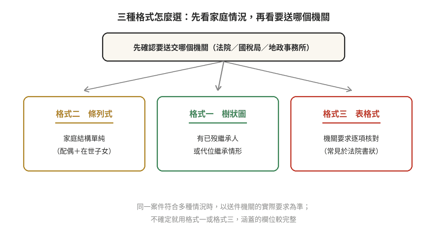 三種格式怎麼選 繼承系統表三種格式怎麼選決策流程圖:家庭結構單純選格式二條列式、有已歿繼承人或代位選格式一樹狀圖、機關要求逐項核對選格式三表格式