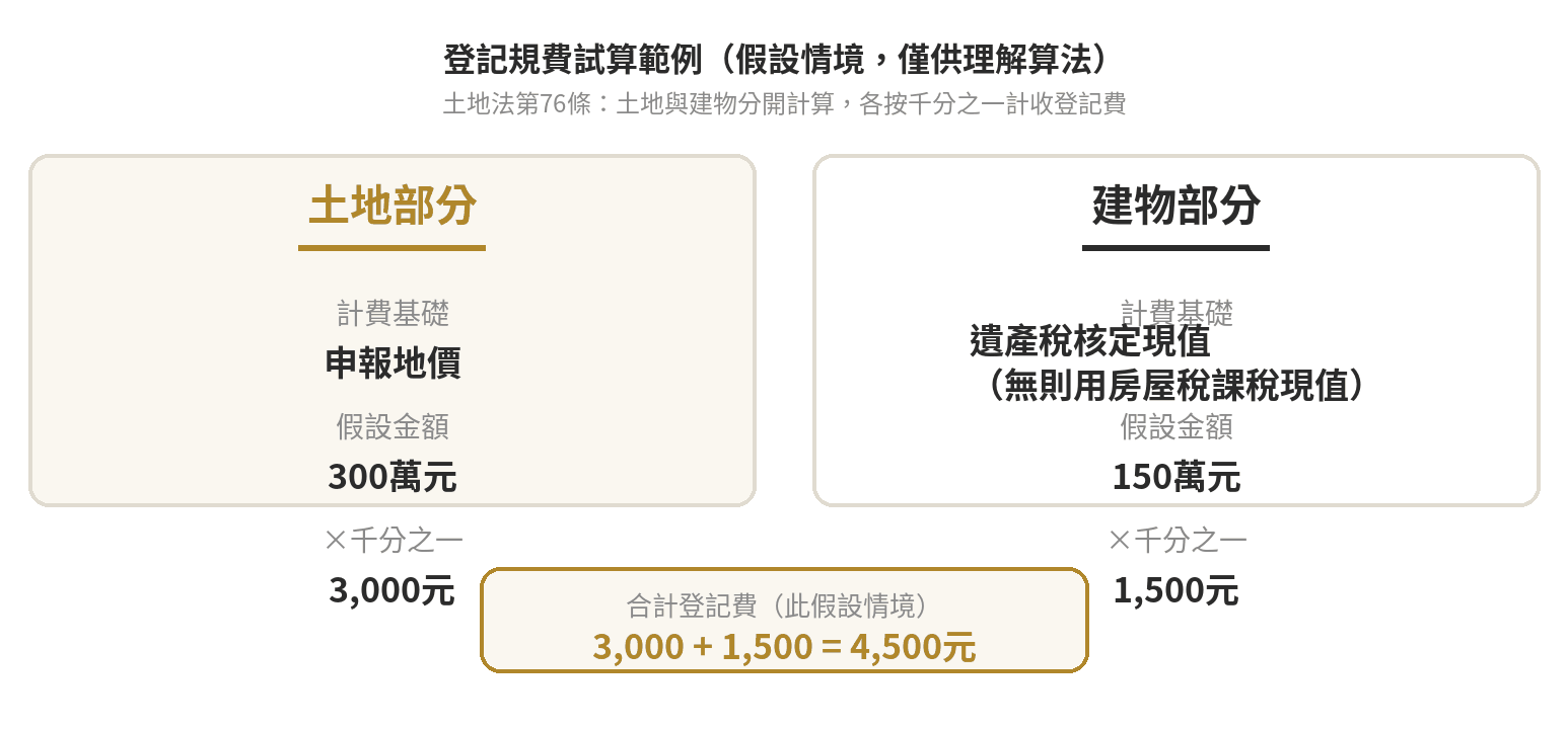 繼承房屋過戶怎麼辦?地政事務所流程與規費試算 登記規費試算範例圖:土地申報地價300萬元乘千分之一為3000元、建物核定現值150萬元乘千分之一為1500元、合計4500元