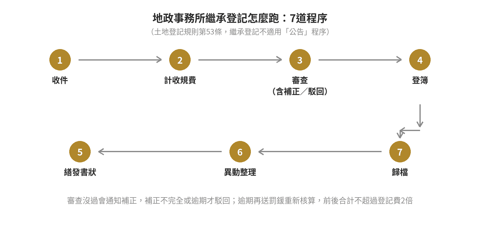 繼承房屋過戶怎麼辦?地政事務所流程與規費試算 地政事務所繼承登記7道程序流程圖:收件、計收規費、審查、登簿、繕發書狀、異動整理、歸檔,繼承登記不適用公告程序