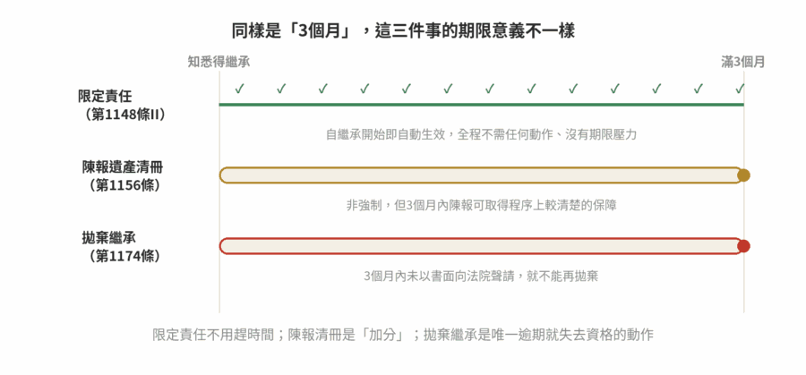 限定繼承與拋棄繼承怎麼選?差異與期限一次看懂 限定責任、陳報遺產清冊、拋棄繼承三者的3個月期限意義比較時間軸:限定責任自動生效不需動作,陳報清冊非強制但建議期限內辦理,拋棄繼承逾期不能再辦