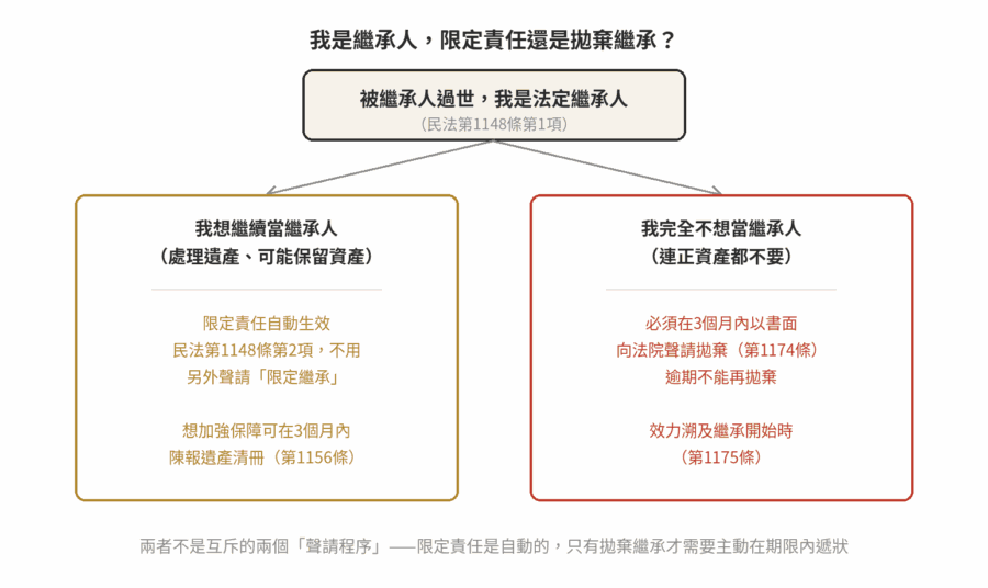 限定繼承與拋棄繼承怎麼選?差異與期限一次看懂 限定繼承與拋棄繼承決策分流圖:想繼續當繼承人選限定責任自動生效,完全不想當繼承人才需3個月內拋棄
