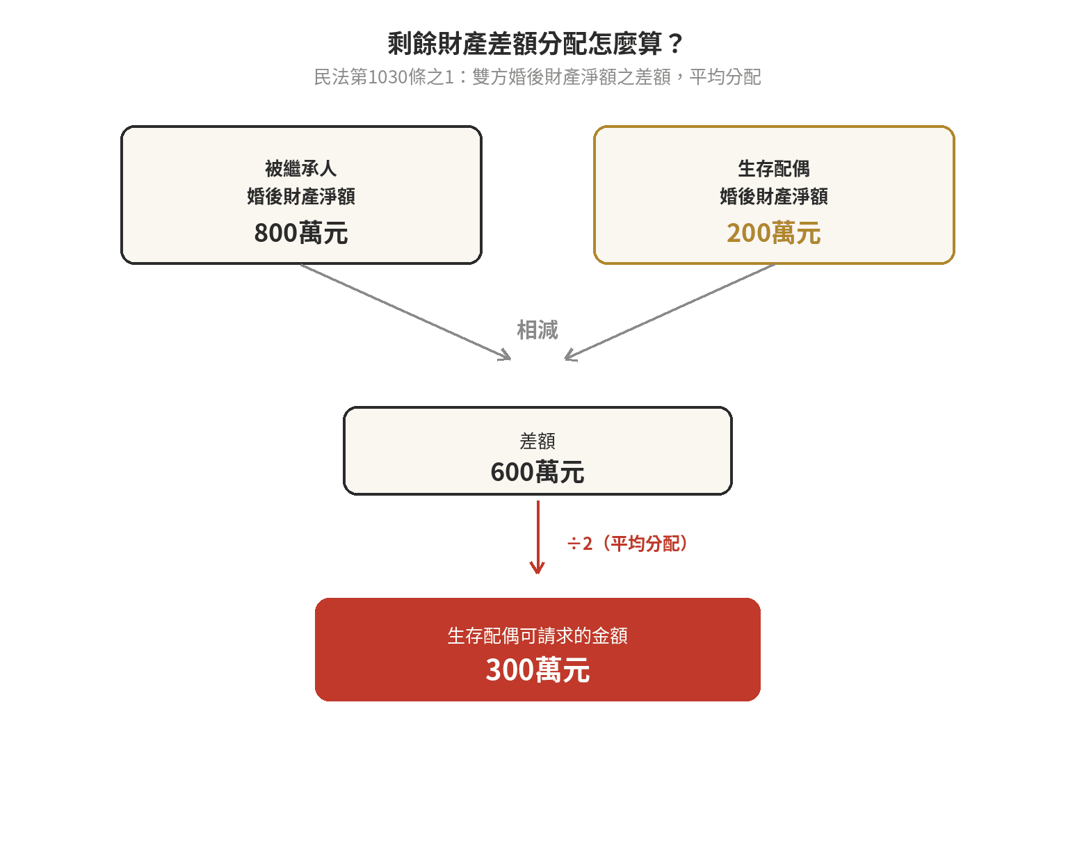 剩餘財產分配請求權是什麼 剩餘財產差額分配試算流程圖:被繼承人婚後財產淨額800萬元減去生存配偶婚後財產淨額200萬元,差額600萬元除以2平均分配,生存配偶可請求300萬元,依民法第1030條之1計算