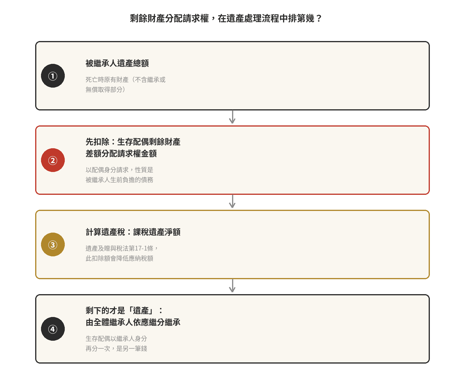 剩餘財產分配請求權是什麼 剩餘財產分配請求權在遺產處理流程中的順序圖:先計算被繼承人遺產總額,接著先扣除生存配偶剩餘財產差額分配請求權金額(性質是被繼承人生前負擔的債務),再計算遺產稅課稅遺產淨額,最後剩下的部分才由全體繼承人依應繼分繼承