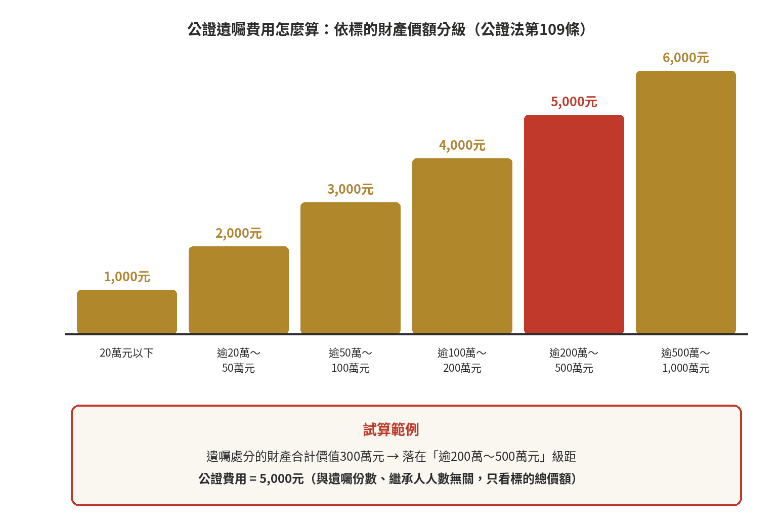 公證遺囑費用級距長條圖：依公證法第109條標的財產價額分級收費，20萬元以下1,000元、逾200萬至500萬元5,000元等六個級距，並標註300萬元試算範例對應5,000元費用