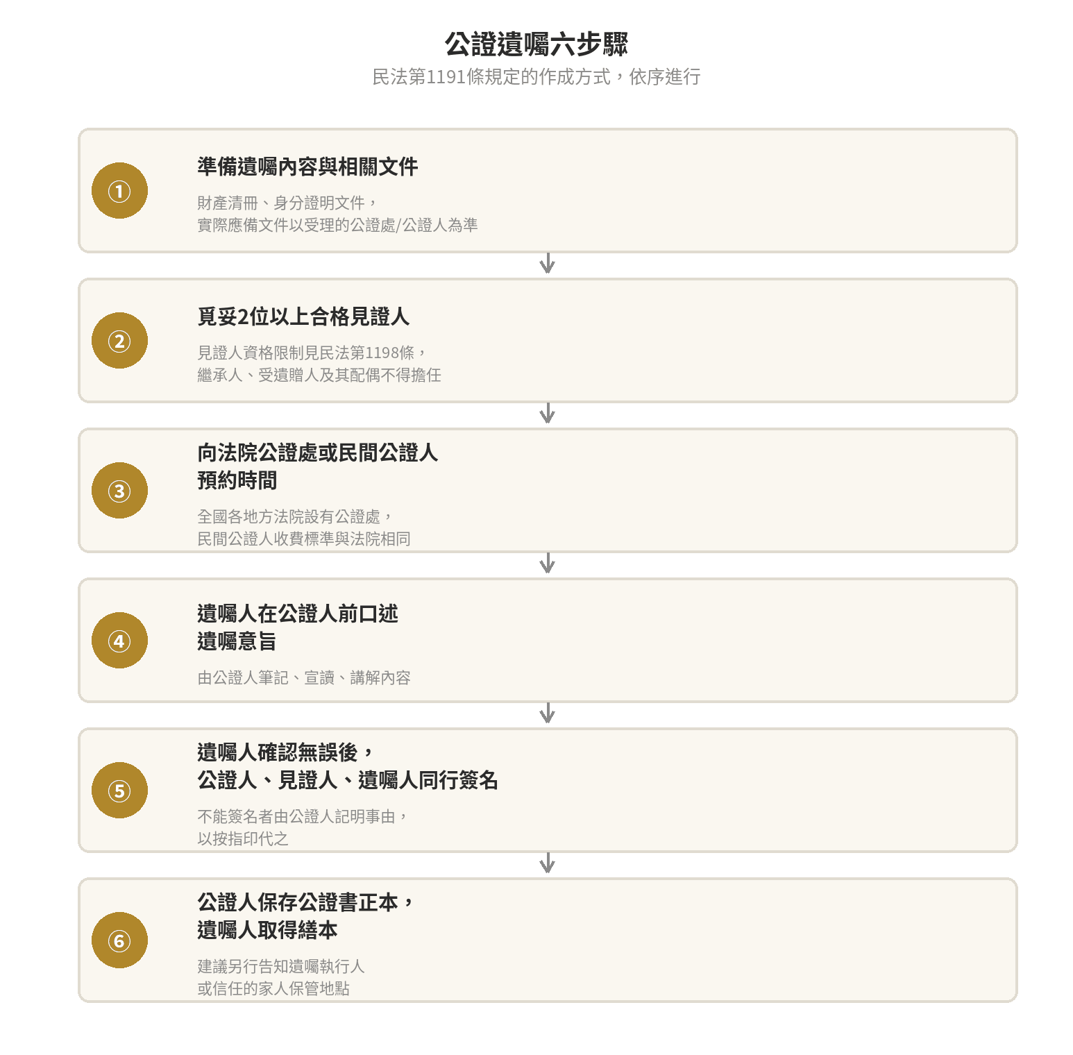 公證遺囑六步驟流程圖：準備遺囑內容與文件、覓妥2位以上合格見證人、向法院公證處或民間公證人預約、遺囑人在公證人前口述遺囑意旨、公證人筆記宣讀講解後三方同行簽名、公證人保存正本遺囑人取得繕本