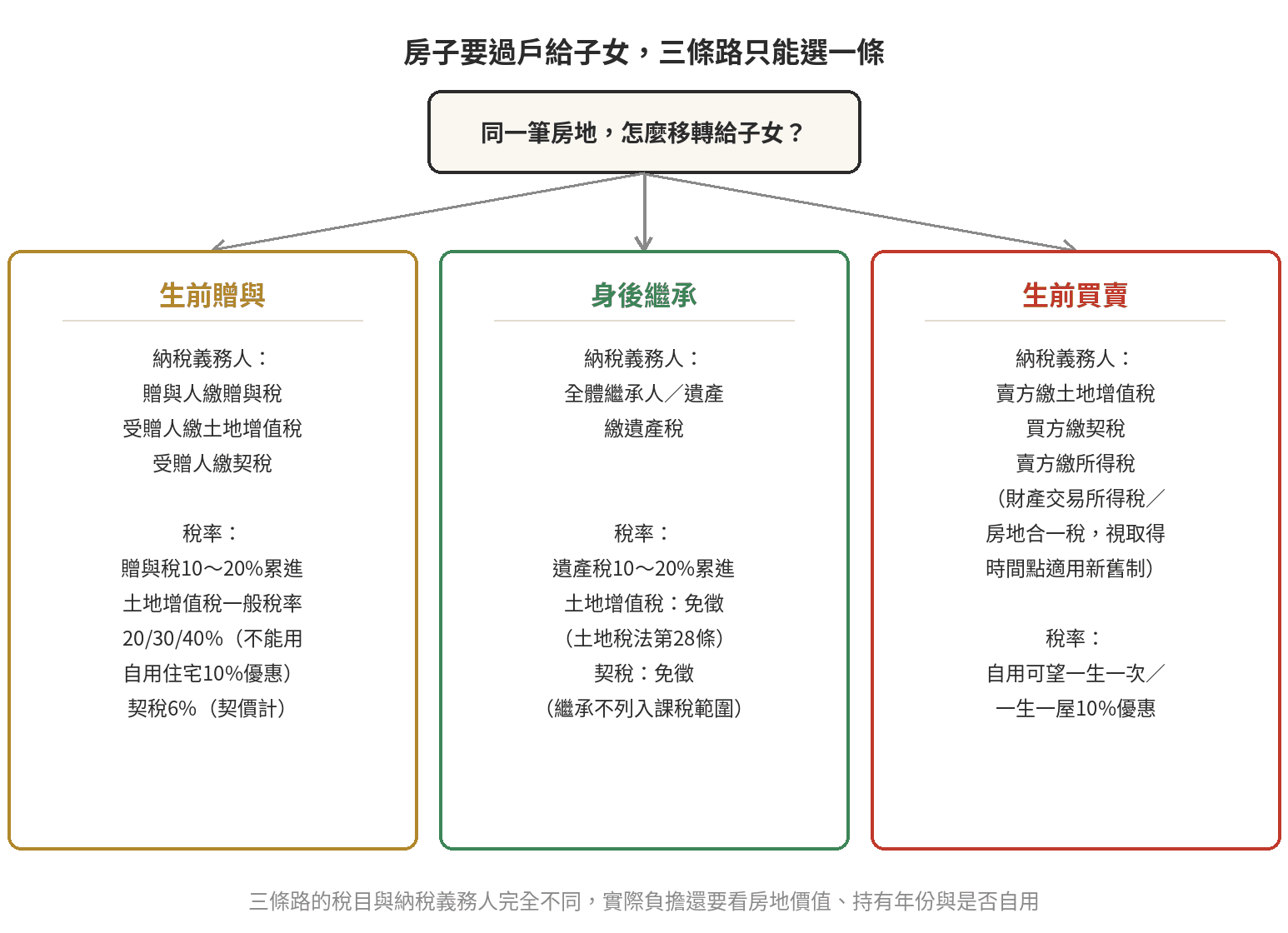 房子過戶給子女:贈與、繼承、買賣哪個划算 房子過戶給子女三種方式決策分流圖:生前贈與、身後繼承、生前買賣各自的納稅義務人與稅目