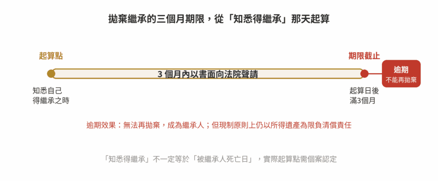 拋棄繼承流程全攻略:期限、文件、費用 拋棄繼承三個月期限時間軸示意圖:知悉得繼承起算,3個月內遞狀,逾期不能再拋棄