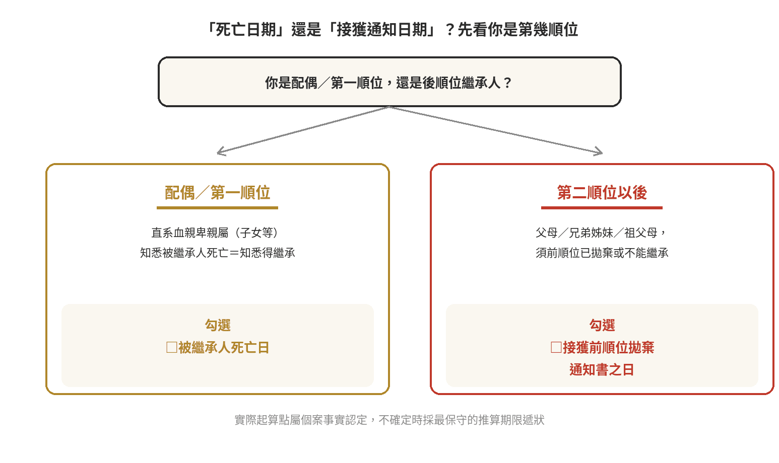 拋棄繼承聲請書逐欄填寫教學+官方範本下載 死亡日期或接獲通知日期勾選判斷流程:配偶與第一順位勾被繼承人死亡日,第二順位以後勾接獲前順位拋棄通知之日