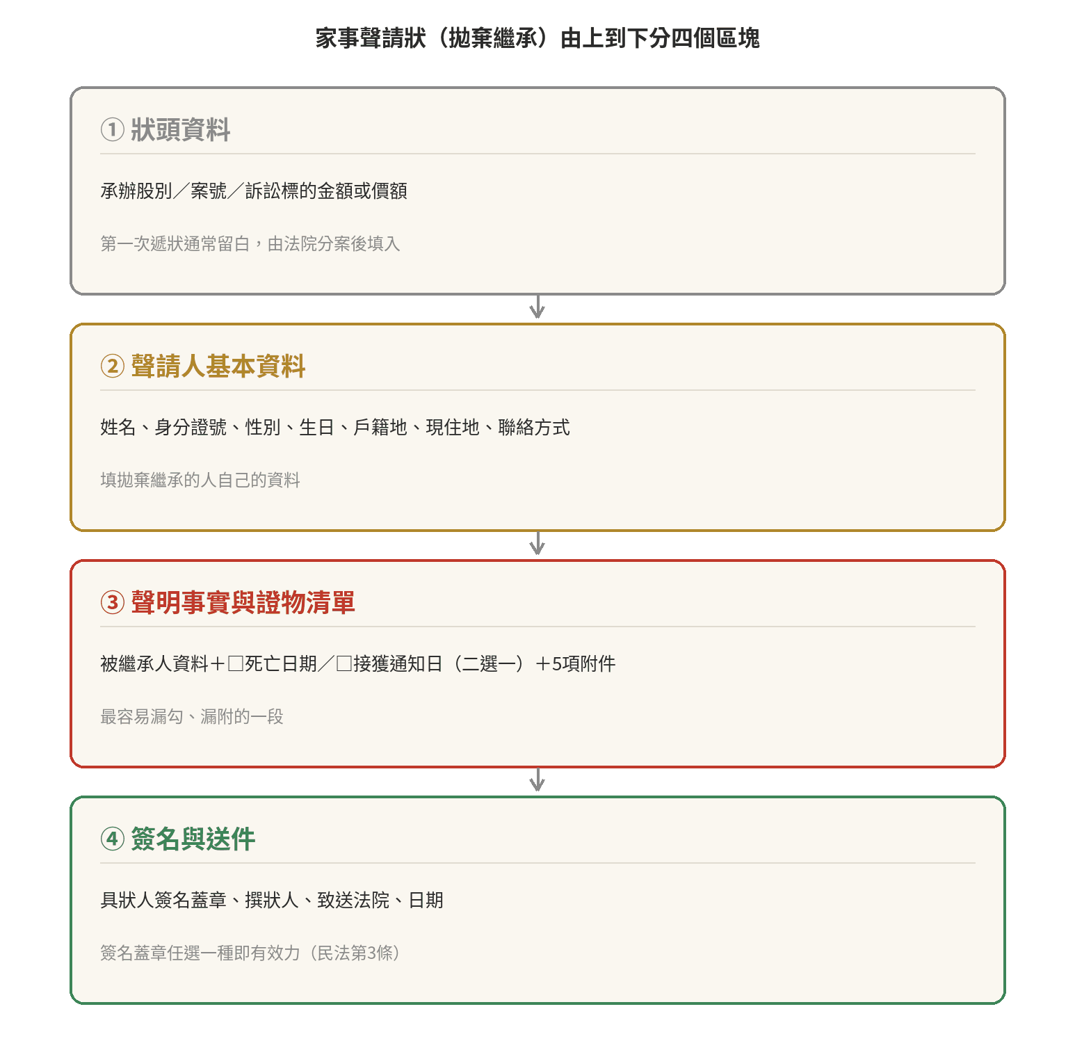 拋棄繼承聲請書逐欄填寫教學+官方範本下載 家事聲請狀(拋棄繼承)由上到下分四個區塊:狀頭資料、聲請人基本資料、聲明事實與證物清單、簽名與送件