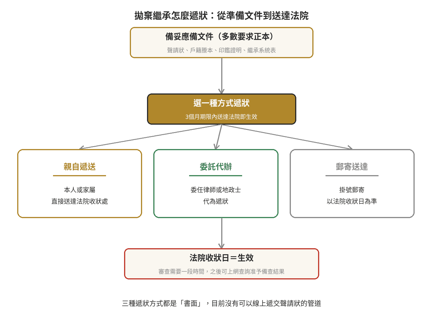 拋棄繼承怎麼遞狀 拋棄繼承遞狀流程圖:備妥正本文件後選擇親自遞送、委託代辦或郵寄送達三種方式之一,送達法院當天即生效,審查通過後可上網查詢准予備查結果