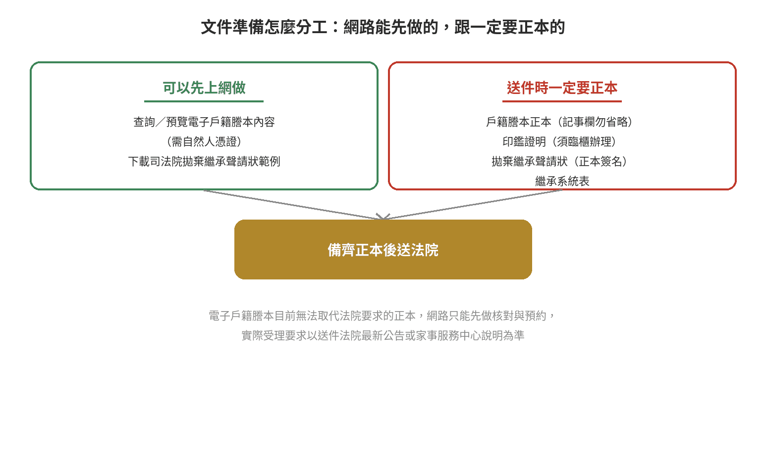 文件準備怎麼分工 拋棄繼承文件準備分工圖:可以先上網做的部分包含查詢電子戶籍謄本內容、下載司法院聲請狀範例;送件時一定要正本或臨櫃辦理的部分包含戶籍謄本正本、印鑑證明、拋棄繼承聲請狀正本、繼承系統表