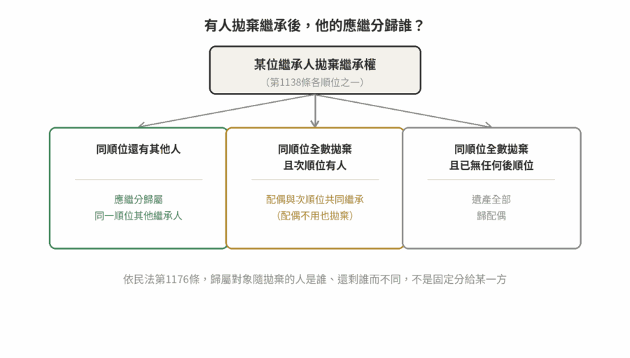 拋棄繼承流程全攻略:期限、文件、費用 拋棄繼承後應繼分歸屬流程圖:同順位其他人分掉、次順位與配偶共同繼承、或全歸配偶三種情形
