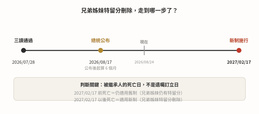 特留分是什麼?2026 修法後怎麼算 時間軸圖顯示民法特留分修法從2026年7月28日三讀通過、2026年8月17日總統公布、到2027年2月17日正式施行的進度,以及被繼承人死亡日在施行日前後分別適用舊制或新制