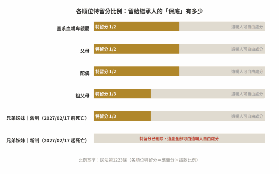 特留分是什麼?2026 修法後怎麼算 長條圖比較直系血親卑親屬、父母、配偶、祖父母、兄弟姊妹(現行與新制)各身分的特留分比例與可自由處分比例