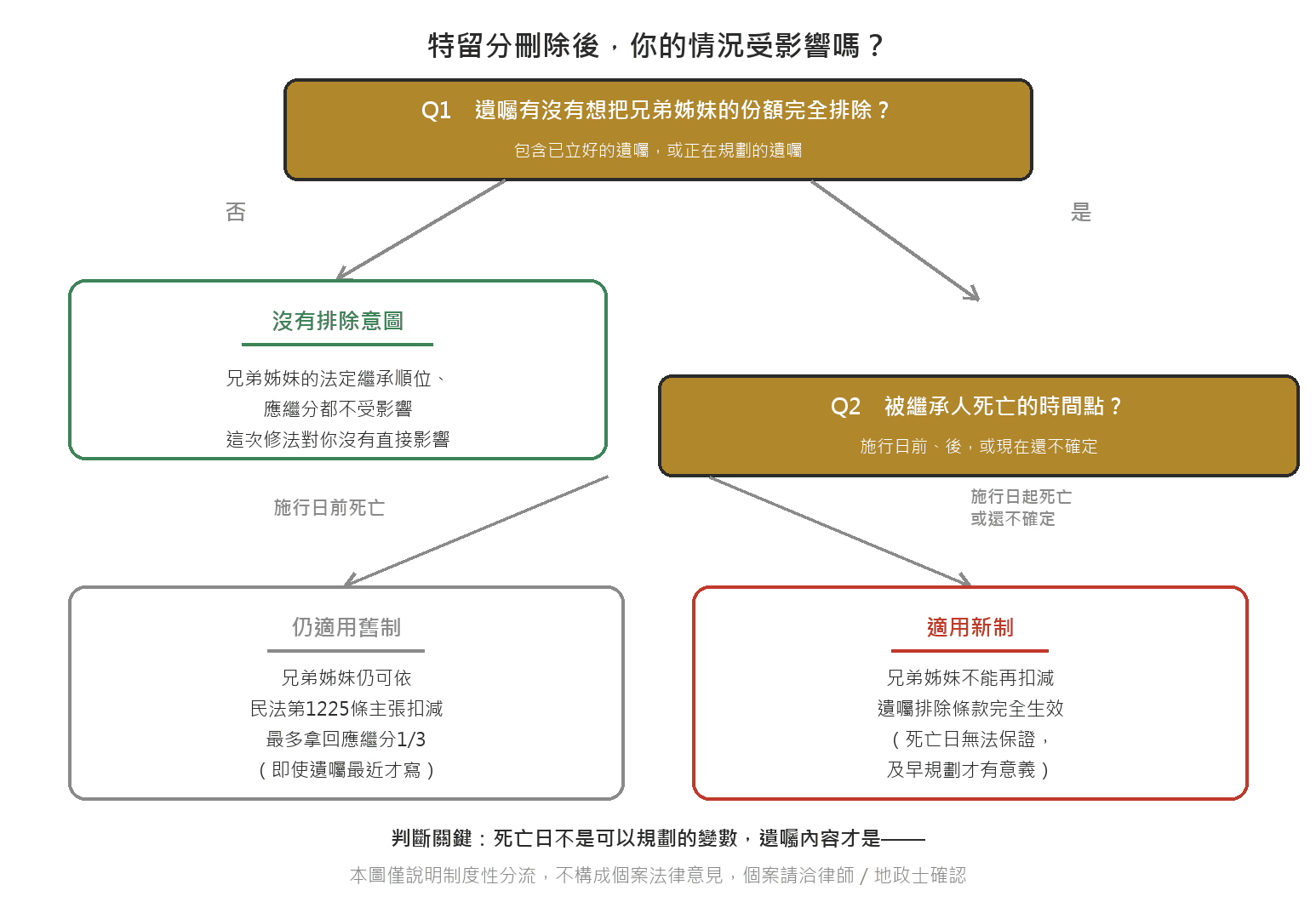 兄弟姊妹特留分廢除後的影響 決策流程圖:先問遺囑有沒有想把兄弟姊妹的份額完全排除,沒有則修法無直接影響;有排除意圖則再看被繼承人死亡時間點在施行日前後,分別適用舊制仍可扣減或新制排除條款完全生效(圖中標示的2027年2月17日為推估施行日,確切日期以法務部公告為準)