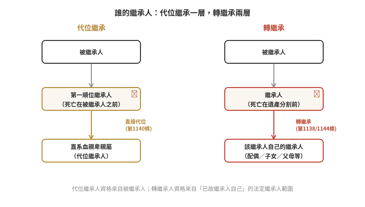 代位繼承與轉繼承差在哪:時間點怎麼分 代位繼承與轉繼承關係鏈對照圖:代位繼承一層直接由被繼承人取得,轉繼承兩層先繼承已故繼承人自己的遺產再由其繼承人繼承