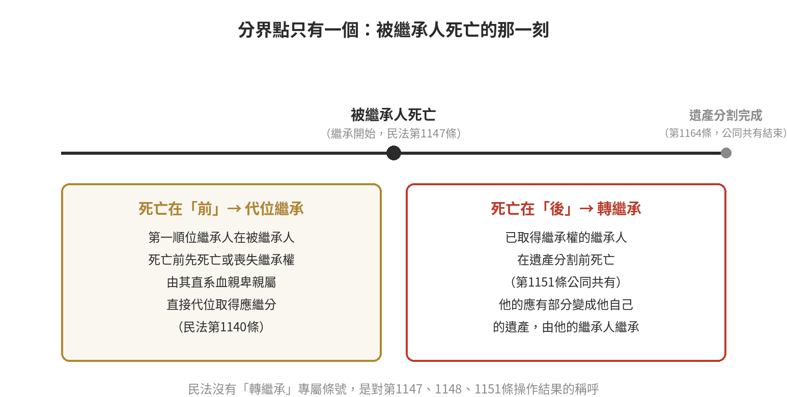 代位繼承與轉繼承差在哪:時間點怎麼分 代位繼承與轉繼承時間軸圖:被繼承人死亡前發生代位繼承(民法第1140條),死亡後到遺產分割完成前發生轉繼承(民法第1151條公同共有)