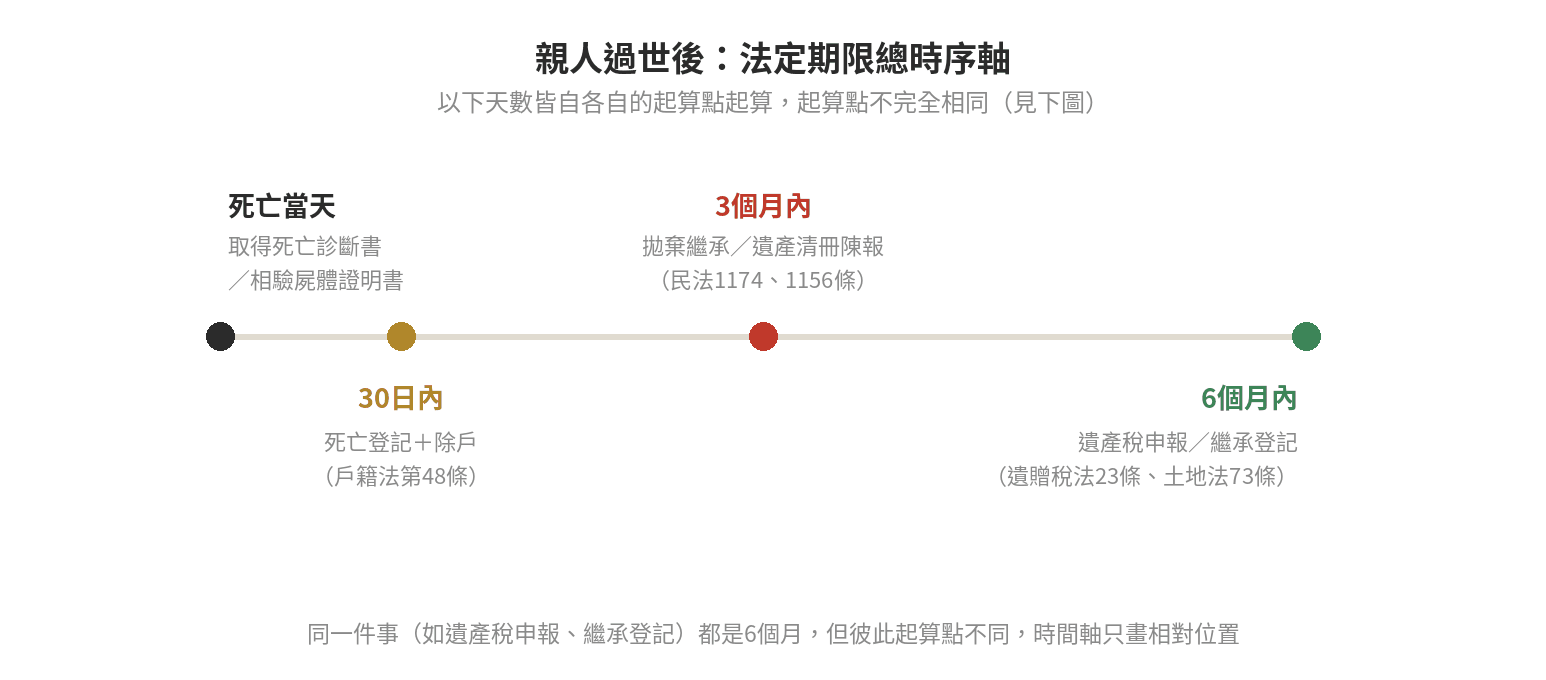 親人過世後要辦的事:法定期限總整理 親人過世後法定期限總時序軸:死亡當天、30日內死亡登記除戶、3個月內拋棄繼承與遺產清冊陳報、6個月內遺產稅申報與繼承登記