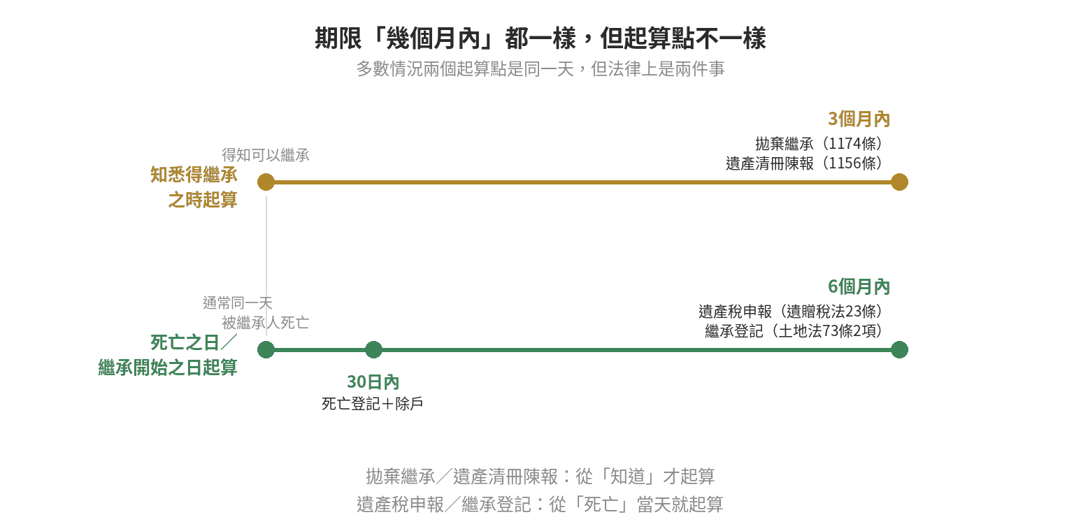 親人過世後要辦的事:法定期限總整理 起算點比較圖:知悉得繼承之時起算的拋棄繼承與遺產清冊陳報3個月期限,對比以死亡為基準起算的死亡登記30日、遺產稅申報(死亡次日起算)與繼承登記6個月期限