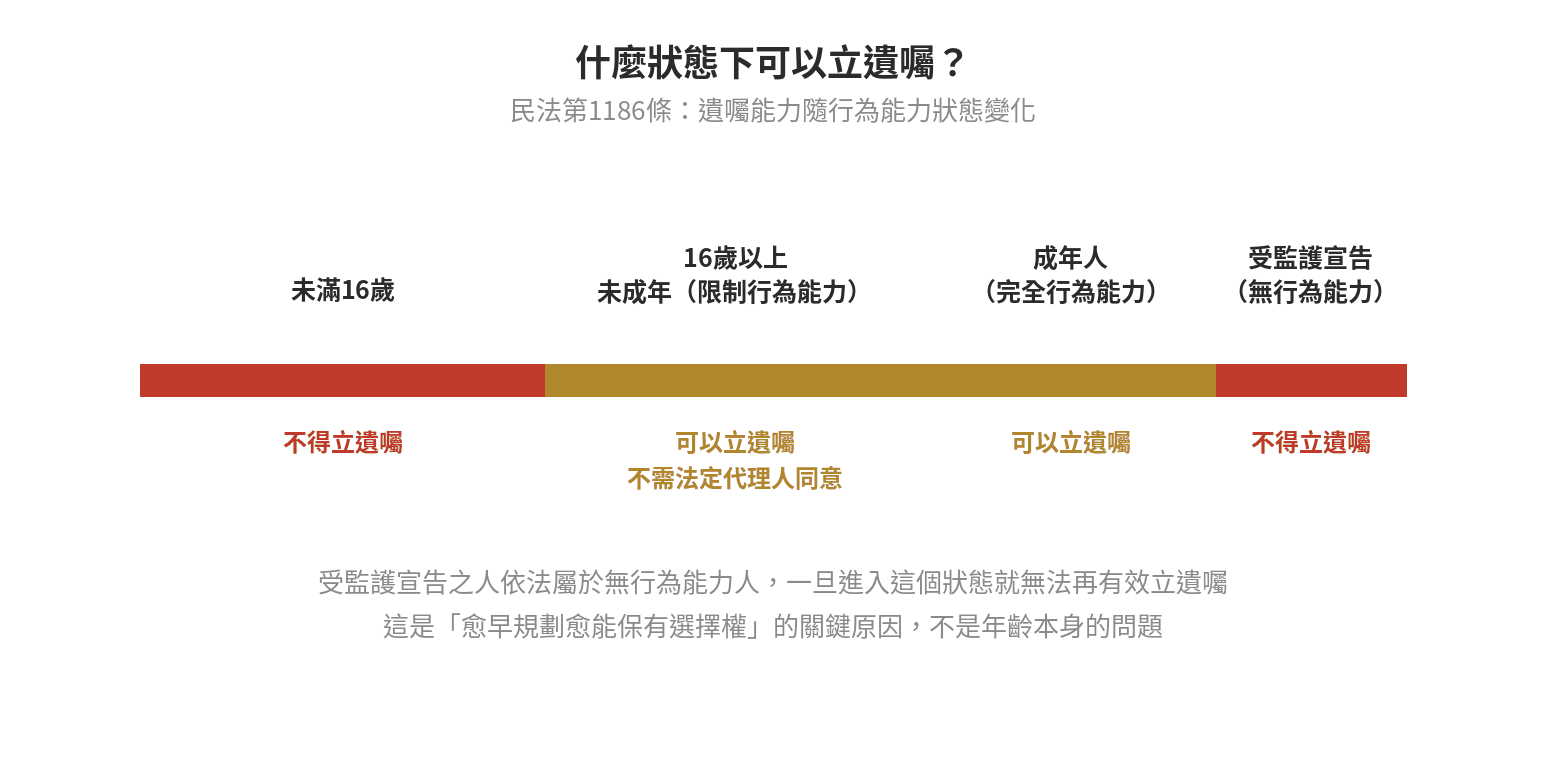 遺囑能力光譜圖：未滿16歲不得立遺囑，16歲以上未成年（限制行為能力）與成年人可以立遺囑不需法定代理人同意，受監護宣告之人因屬無行為能力人不得立遺囑，說明民法第1186條下遺囑能力隨行為能力狀態變化